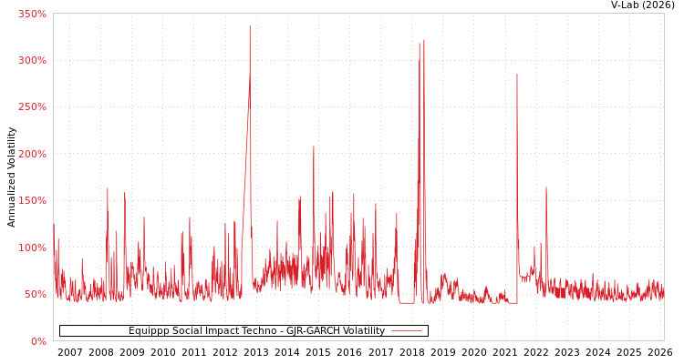 graph of Equippp Social Impact Techno GJR-GARCH