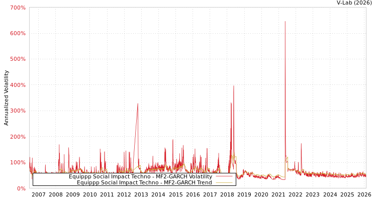graph of Equippp Social Impact Techno MF2-GARCH