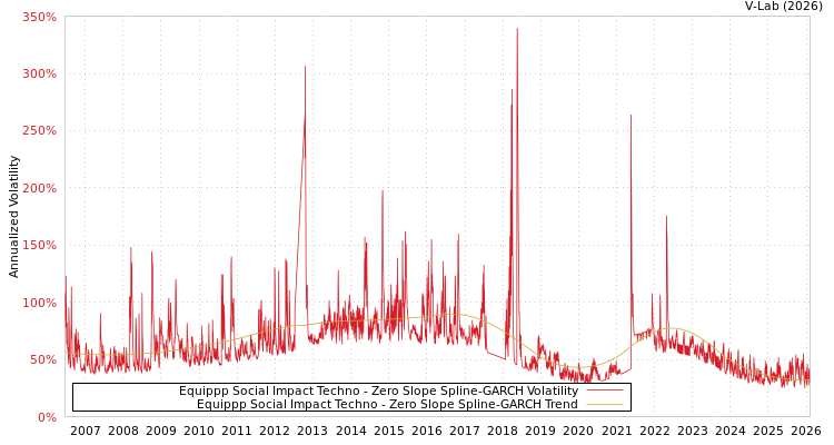 graph of Equippp Social Impact Techno S0GARCH