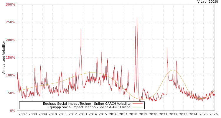 graph of Equippp Social Impact Techno SGARCH