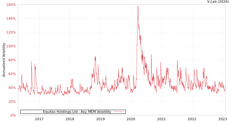 graph of Equitas Holdings Ltd AMEM