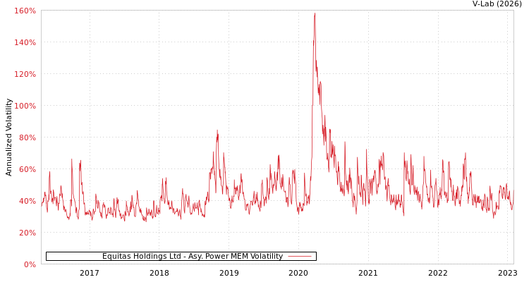 graph of Equitas Holdings Ltd APMEM