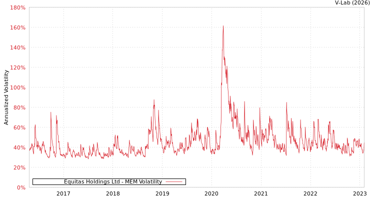 graph of Equitas Holdings Ltd MEM