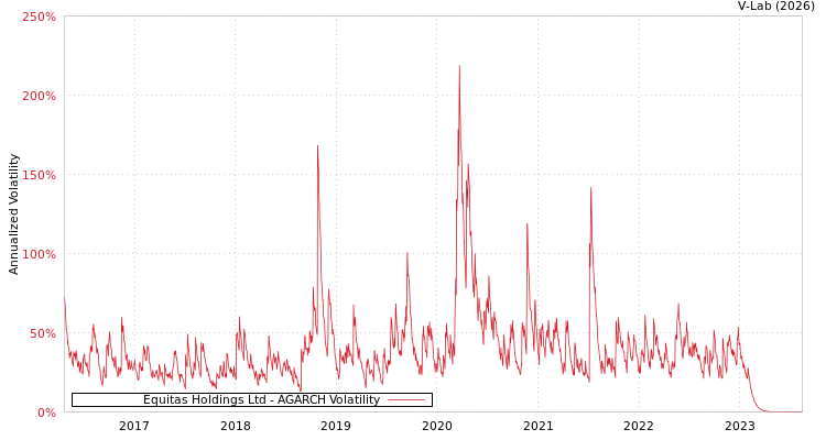 graph of Equitas Holdings Ltd AGARCH
