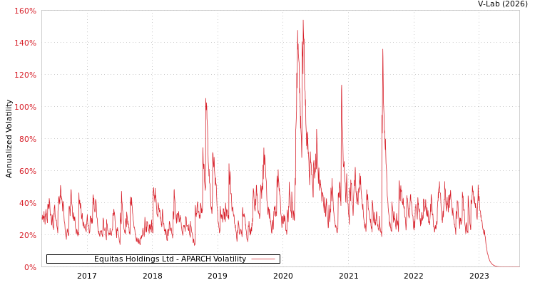 graph of Equitas Holdings Ltd APARCH