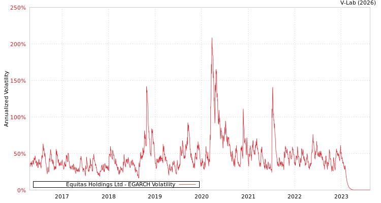graph of Equitas Holdings Ltd EGARCH