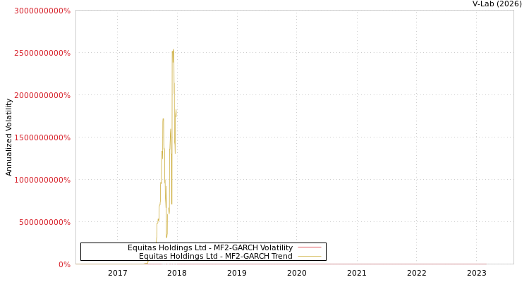 graph of Equitas Holdings Ltd MF2-GARCH