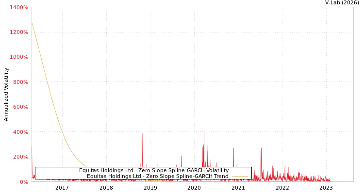 graph of Equitas Holdings Ltd S0GARCH