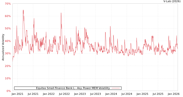 graph of Equitas Small Finance Bank L APMEM