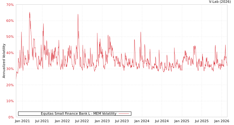 graph of Equitas Small Finance Bank L MEM