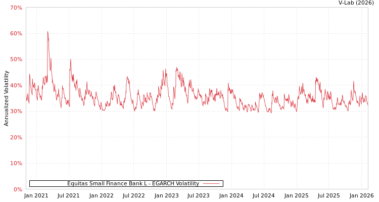 graph of Equitas Small Finance Bank L EGARCH