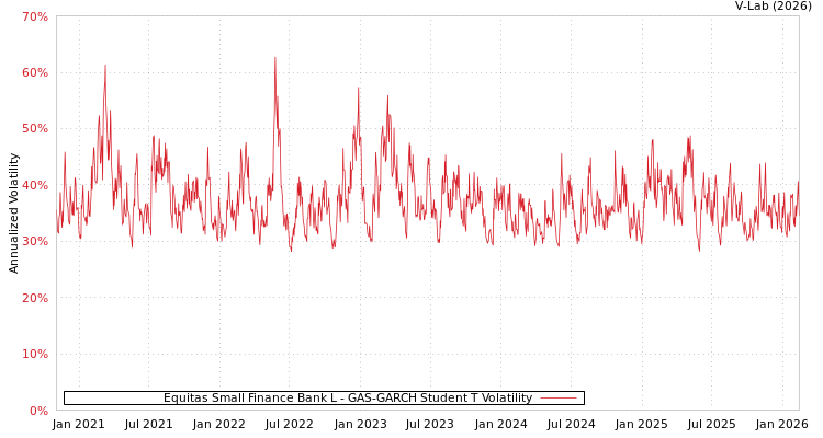 graph of Equitas Small Finance Bank L GAS-GARCH-T