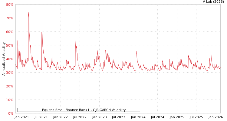 graph of Equitas Small Finance Bank L GJR-GARCH
