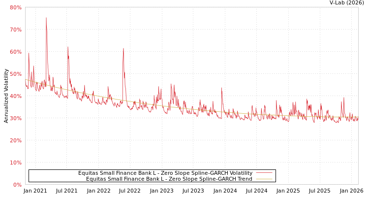graph of Equitas Small Finance Bank L S0GARCH