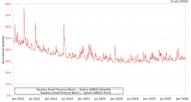 graph of Equitas Small Finance Bank L SGARCH