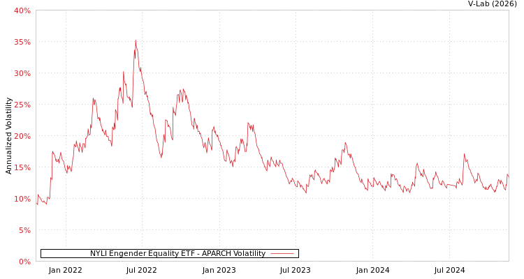 graph of NYLI Engender Equality ETF APARCH