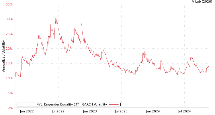 graph of NYLI Engender Equality ETF GARCH
