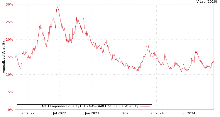 graph of NYLI Engender Equality ETF GAS-GARCH-T