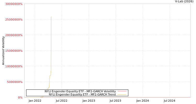 graph of NYLI Engender Equality ETF MF2-GARCH