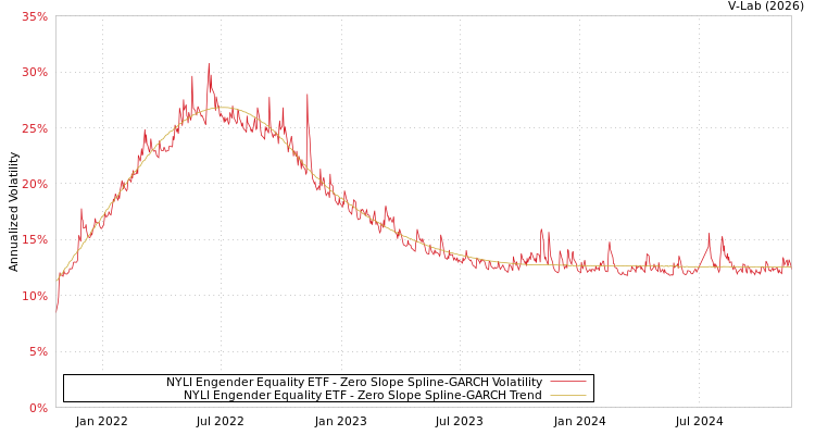 graph of NYLI Engender Equality ETF S0GARCH