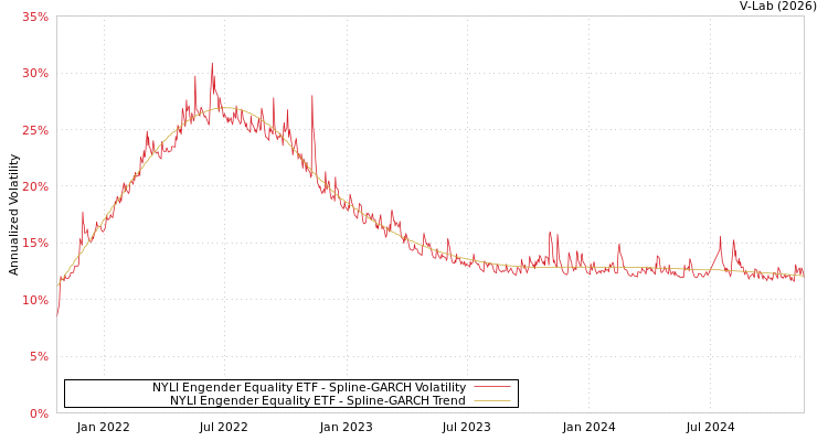 graph of NYLI Engender Equality ETF SGARCH