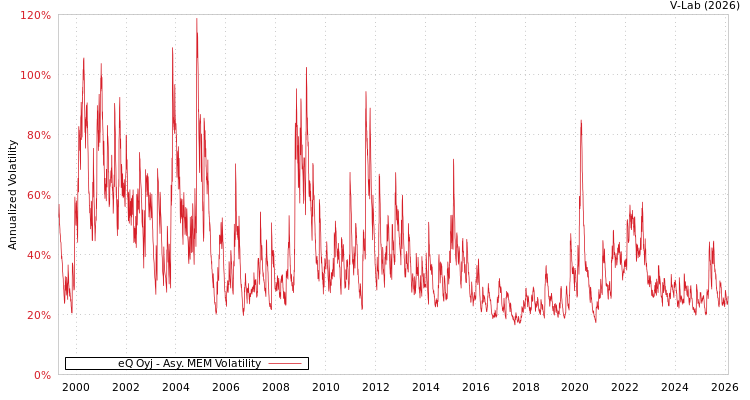 graph of eQ Oyj AMEM