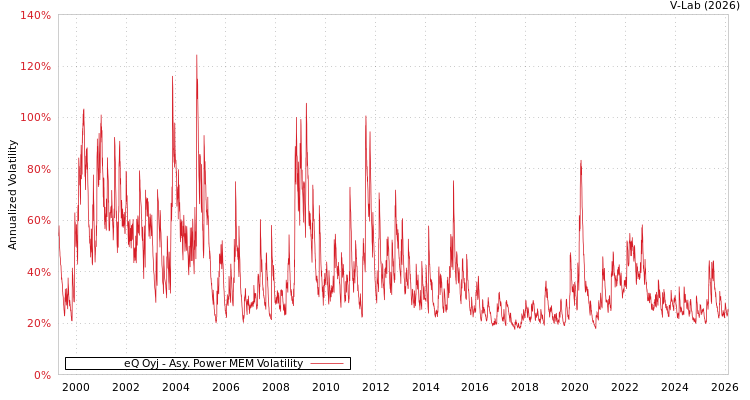 graph of eQ Oyj APMEM