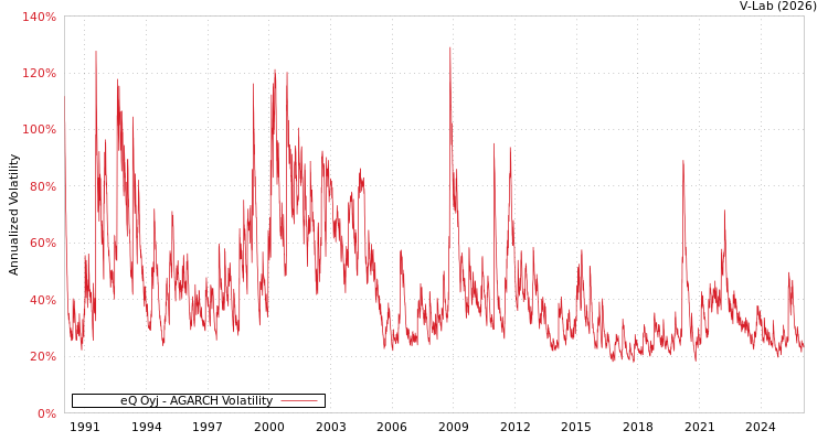 graph of eQ Oyj AGARCH