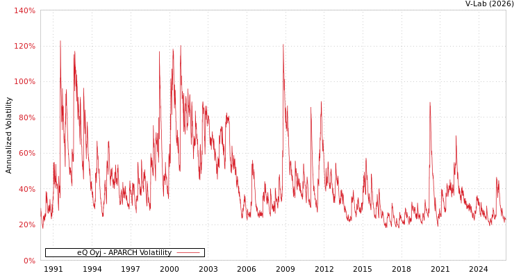 graph of eQ Oyj APARCH