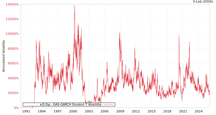 graph of eQ Oyj GAS-GARCH-T