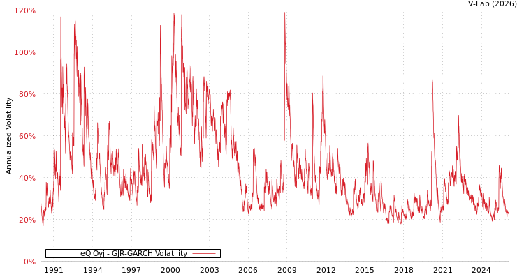 graph of eQ Oyj GJR-GARCH