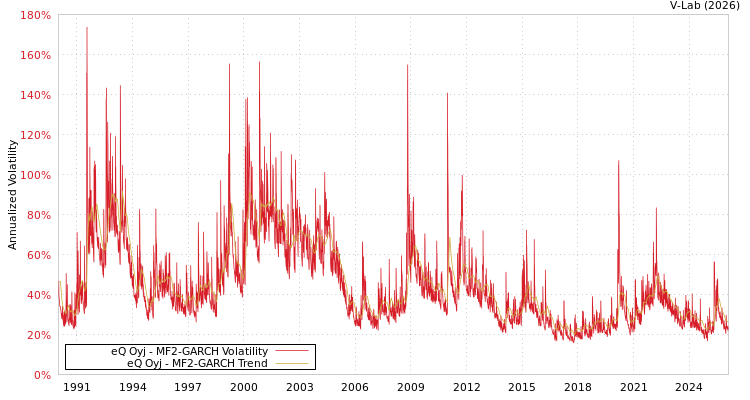 graph of eQ Oyj MF2-GARCH