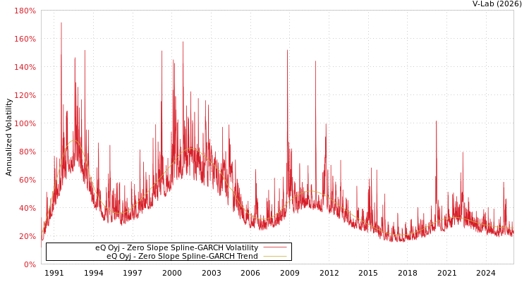 graph of eQ Oyj S0GARCH