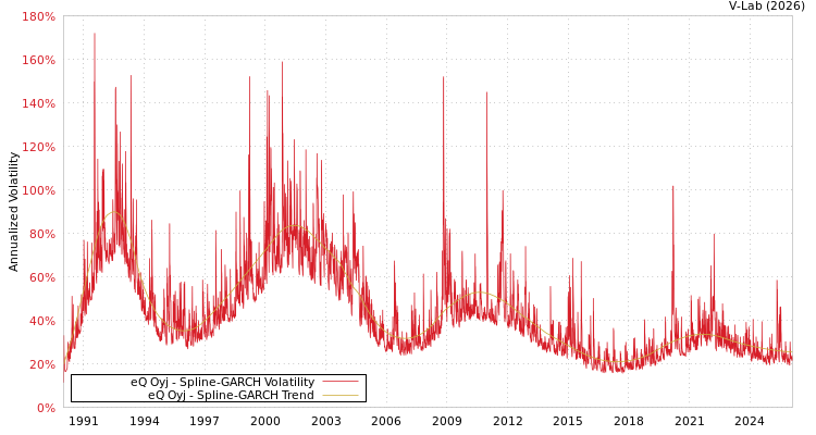 graph of eQ Oyj SGARCH
