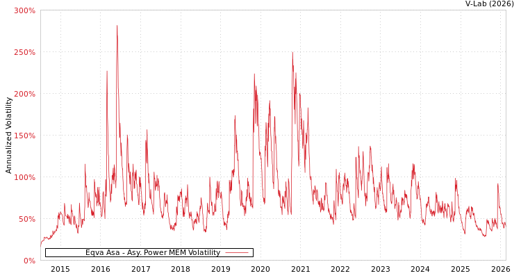 graph of Eqva Asa APMEM