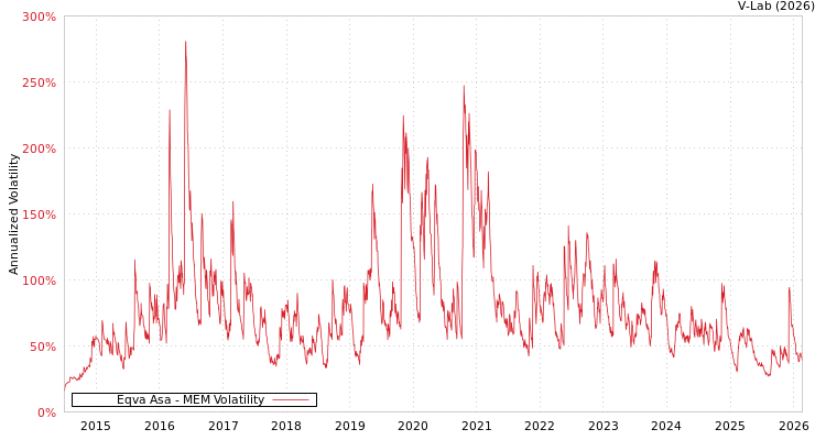 graph of Eqva Asa MEM