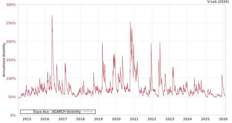 graph of Eqva Asa AGARCH