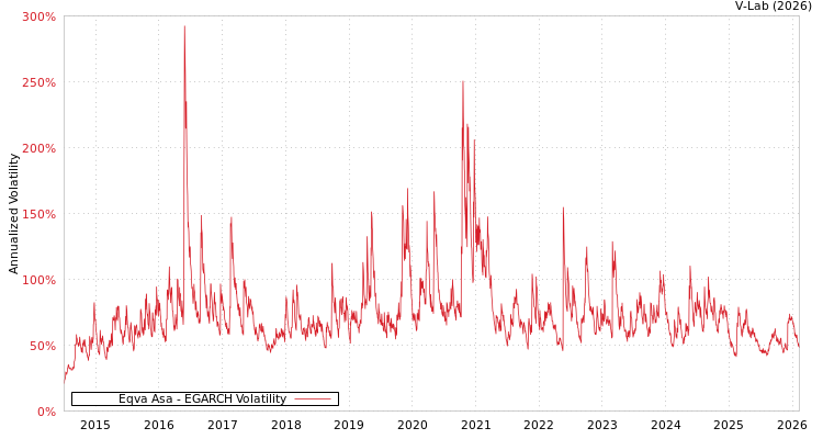 graph of Eqva Asa EGARCH