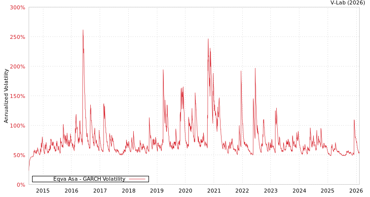 graph of Eqva Asa GARCH