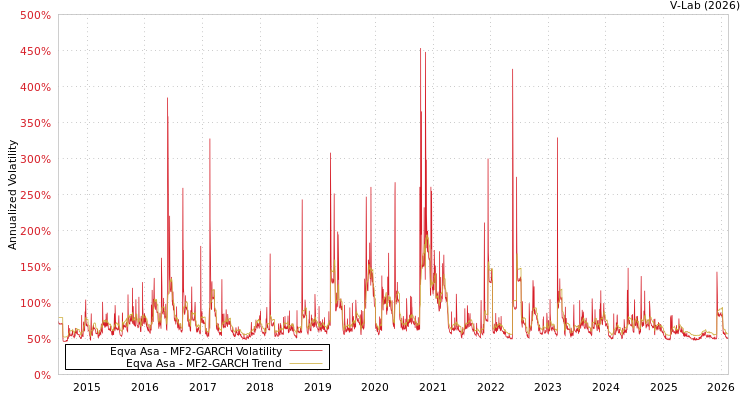 graph of Eqva Asa MF2-GARCH