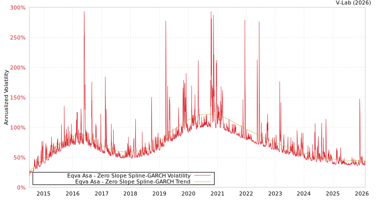 graph of Eqva Asa S0GARCH