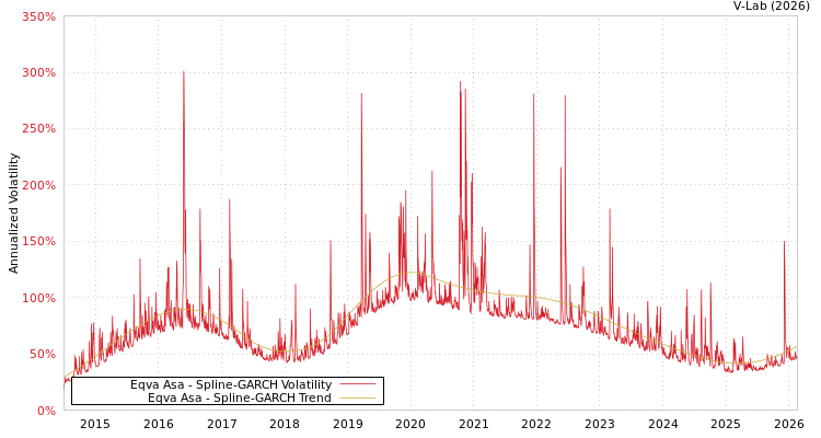 graph of Eqva Asa SGARCH