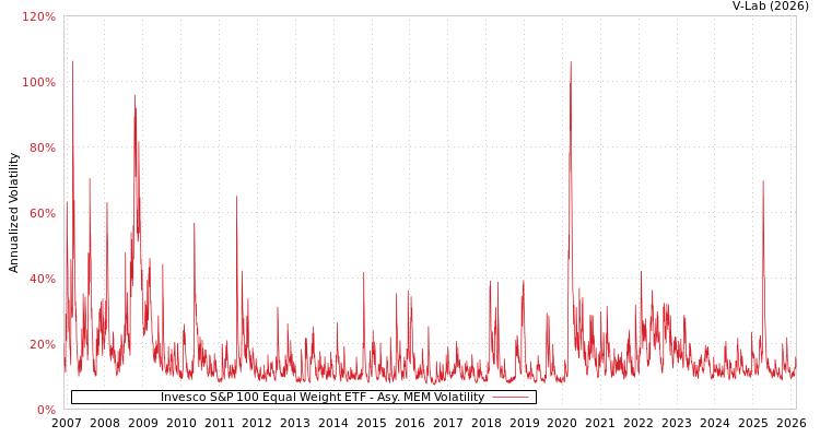 graph of Invesco S&P 100 Equal Weight ETF AMEM