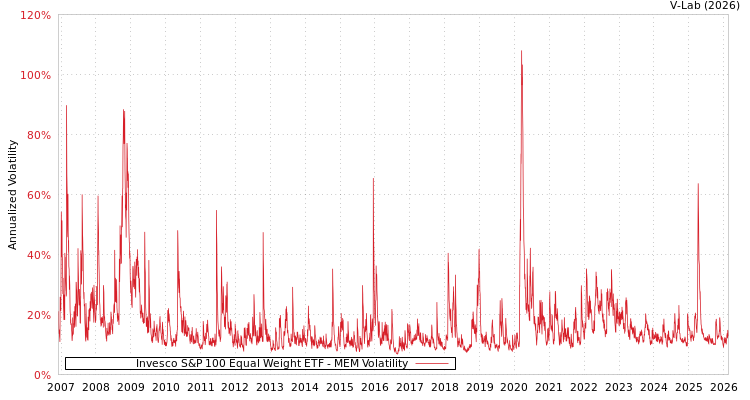 graph of Invesco S&P 100 Equal Weight ETF MEM
