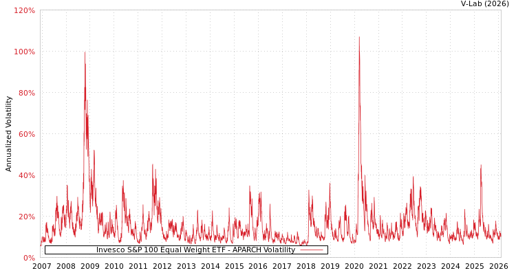 graph of Invesco S&P 100 Equal Weight ETF APARCH