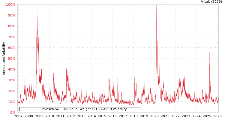 graph of Invesco S&P 100 Equal Weight ETF GARCH