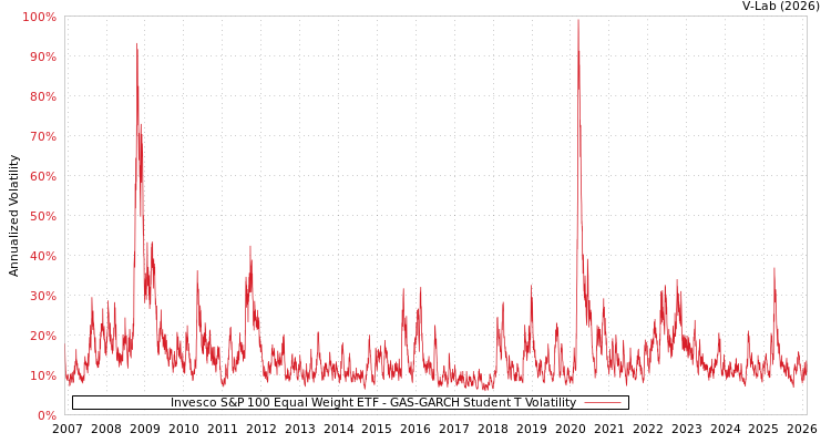 graph of Invesco S&P 100 Equal Weight ETF GAS-GARCH-T