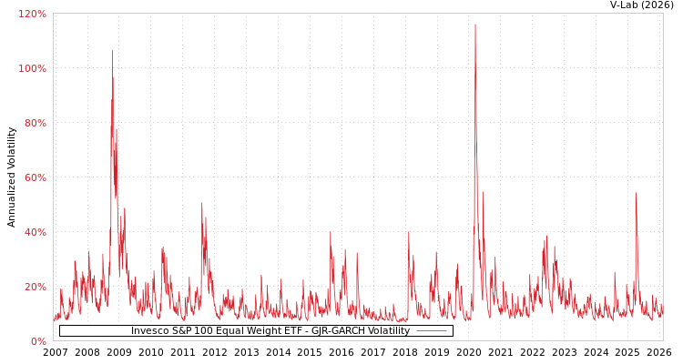 graph of Invesco S&P 100 Equal Weight ETF GJR-GARCH
