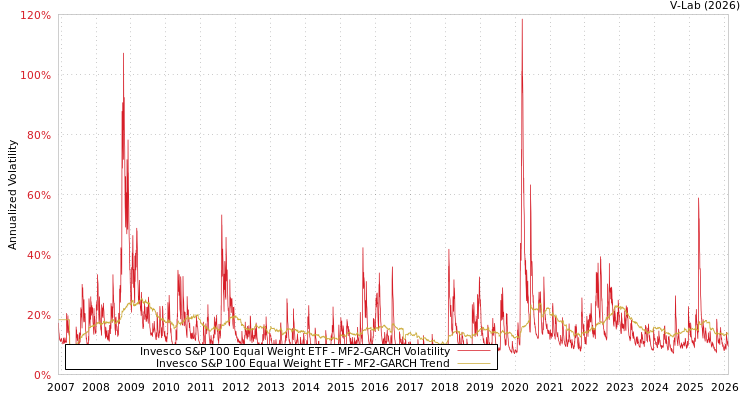 graph of Invesco S&P 100 Equal Weight ETF MF2-GARCH