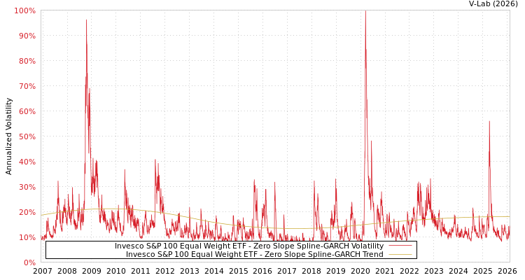 graph of Invesco S&P 100 Equal Weight ETF S0GARCH